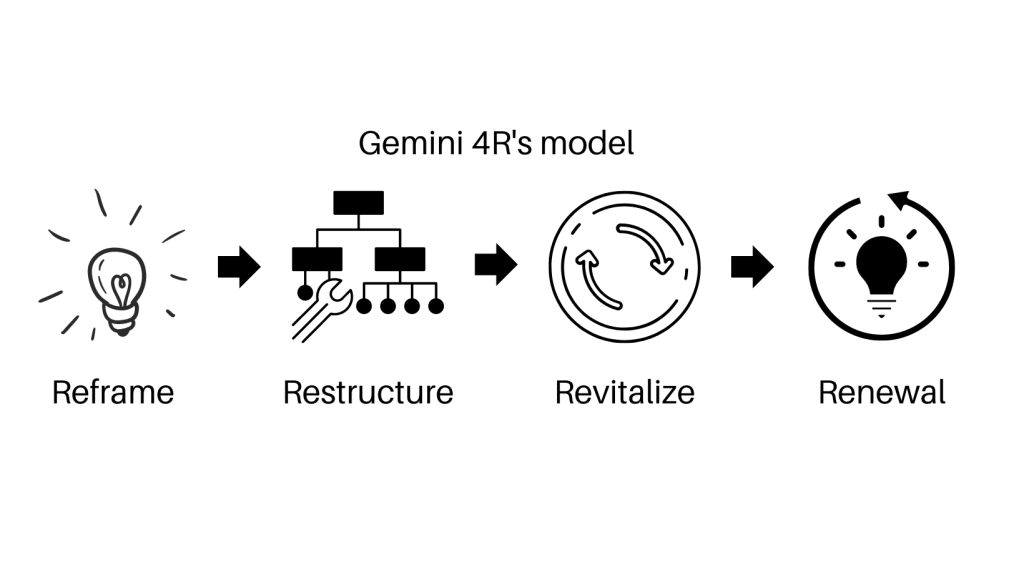 A powerful tool to manage complex transformational change is to use the Gemini 4R's model:
Reframe, Restructure, Revitalize, Renewal.