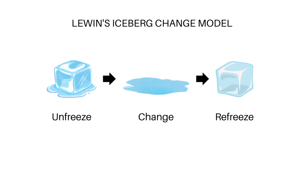 LEWIN'S ICEBERG CHANGE MODEL effectively describes the strategic steps an organization must take in order to manage change effectively.