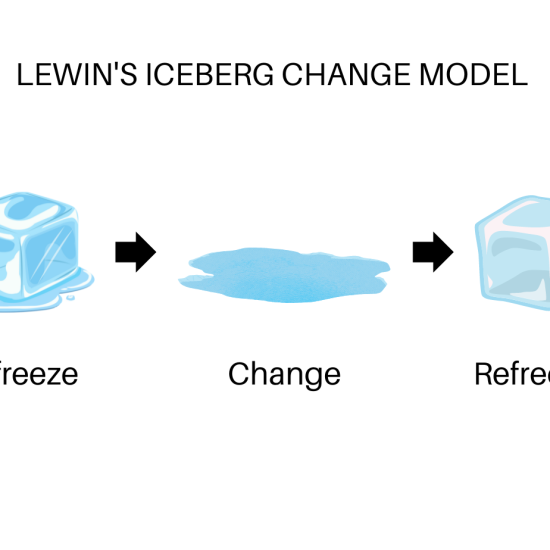 LEWIN'S ICEBERG CHANGE MODEL