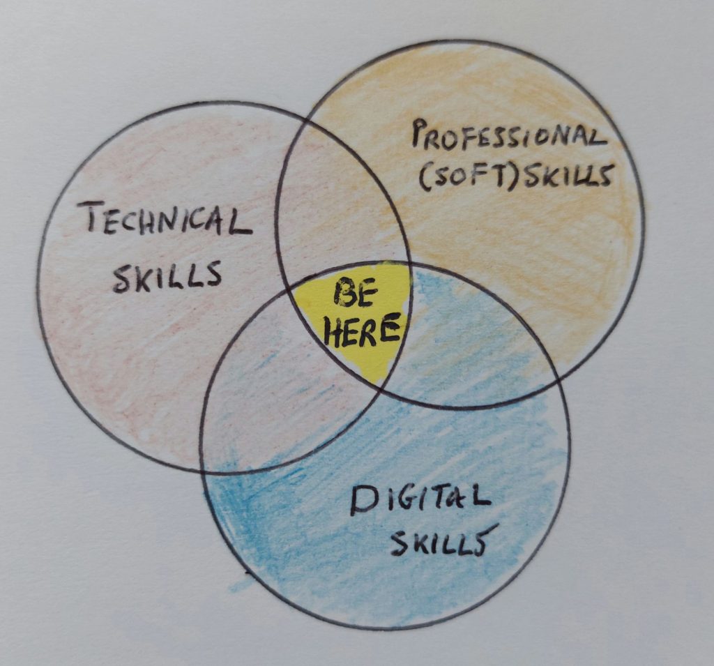 Multidisciplinary skills-set across technical, digital and professional matters enabling versatility and adaptability to a changing environment.