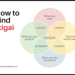 Ikigai Venn diagram showing the intersection of what you love, what you are good at, what the world needs, and what you can be paid for. Visual guide on how to find Ikigai, created by Kounnis Academy.