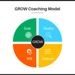 GROW Coaching Model visual diagram showing four colored quadrants: Goal, Reality, Options, and Will. Coaching framework for structured, goal-oriented conversations by Kounnis Academy.