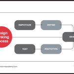 Design Thinking process diagram showing five stages: Empathize, Define, Ideate, Prototype, and Test. Visual representation of the iterative human-centered innovation framework by Kounnis Academy.