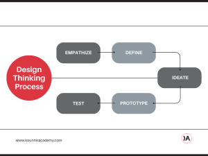 Design Thinking process diagram showing five stages: Empathize, Define, Ideate, Prototype, and Test. Visual representation of the iterative human-centered innovation framework by Kounnis Academy.