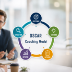 Visual representation of the OSCAR Coaching Model, a solution-focused coaching framework used by managers, team leaders, coaches and HR professionals to improve performance, develop employees, enhance leadership skills, support decision-making and create actionable development plans.