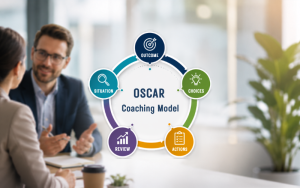 Visual representation of the OSCAR Coaching Model, a solution-focused coaching framework used by managers, team leaders, coaches and HR professionals to improve performance, develop employees, enhance leadership skills, support decision-making and create actionable development plans.